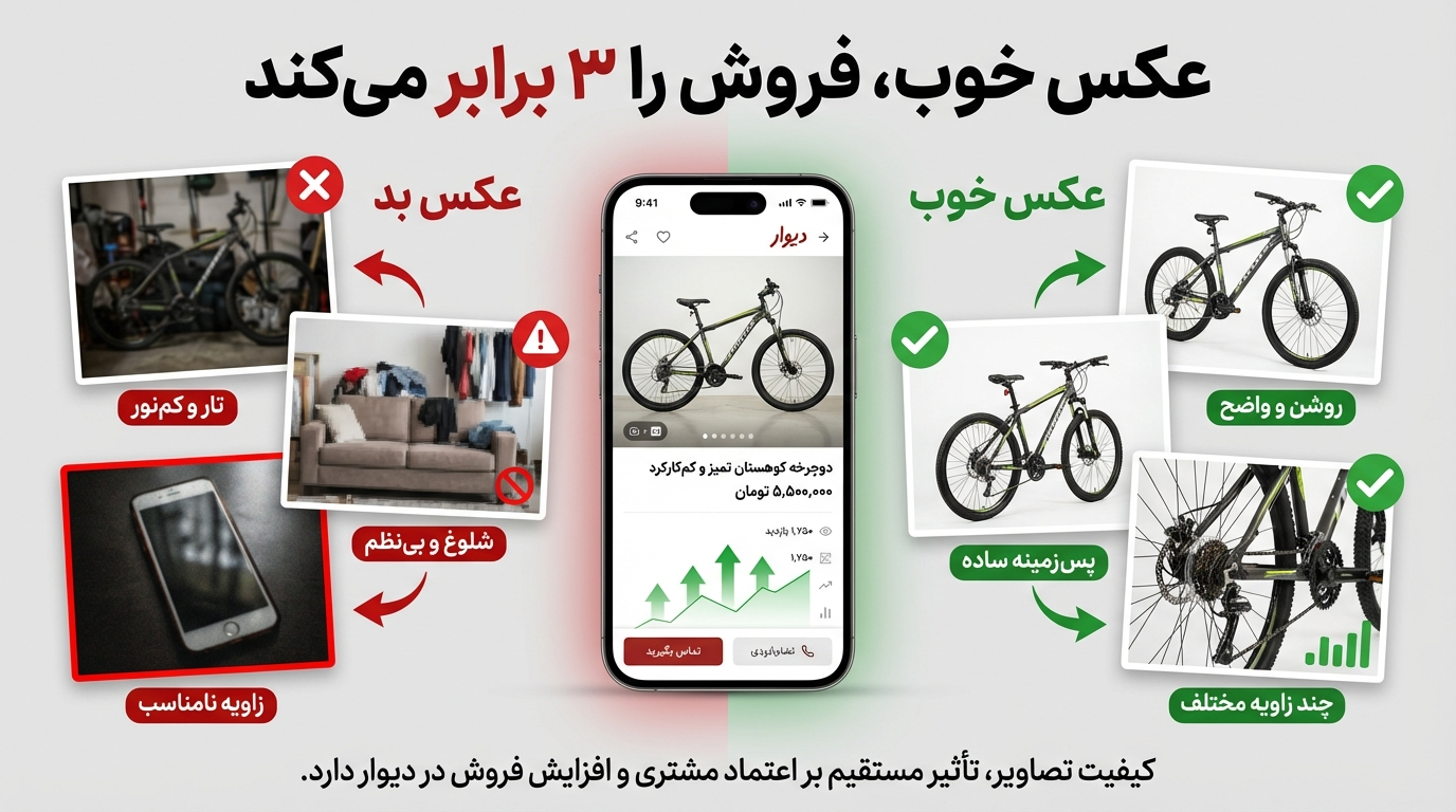 یک اینفوگرافیک تصویری 4K با نسبت 16:9 که تفاوت عکس خوب و بد در دیوار را نشان میدهد. سمت چپ: عکسهای ضعیف (تاری، شلوغ، زاویه بد) با علامت قرمز. سمت راست: عکسهای حرفهای (روشن، پسزمینه سفید، زوایای مختلف) با علامت سبز. در وسط، یک موبایل نشان داده شود که آگهی با عکسهای خوب بازدید بالایی دارد. متن فارسی روی عکس: “عکس خوب، فروش را 3 برابر میکند”.